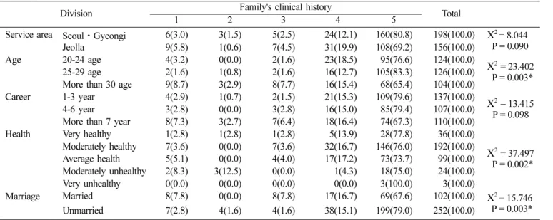 Table 5.  Experiences of spit on the face