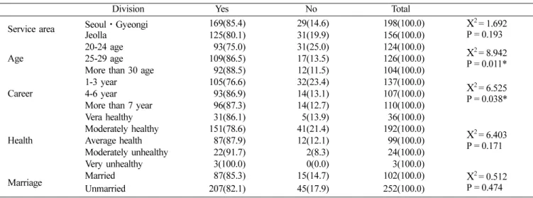 Table 6.  Experiences of piercings by needles
