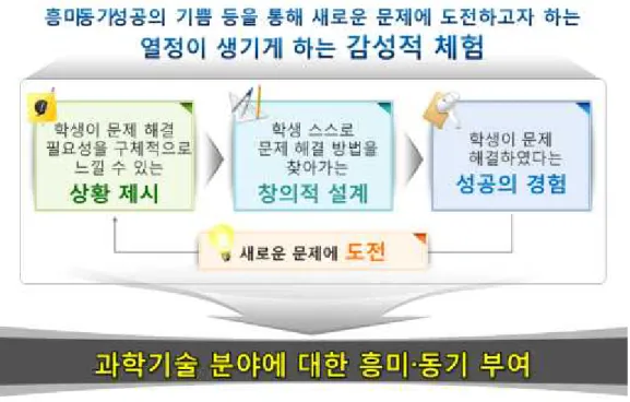[그림 II-2] 융합인재교육(STEAM) 학습 준거(틀)(한국과학창의재단, 2012) 다 . 창의적 설계의 이해 그동안의  과학교육과  과학실험의  탐구기반학습의  과정에서는  Why에  대 한 답을 얻기 위한 실험에 초점을 두고 있지만 , 기술/공학교육 및 공학설계 과정의 설계기반학습에서는 어떻게 문제를 해결할 것인가에 초점을 두고 있 다 