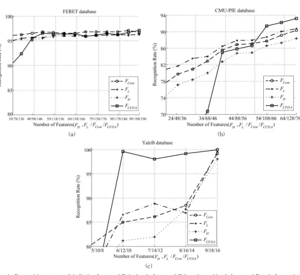 Fig.  4.  Recognition  rates  of  holistic-features(  ),  local-features(  )  and  combined  features(   )  for  various  databases