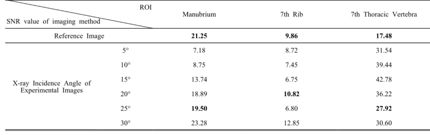 Table  1.  SNR  values  in  the  region  of  interest  in  a  reference  image  and  experimental  images  by  x-ray  incidence  angle.