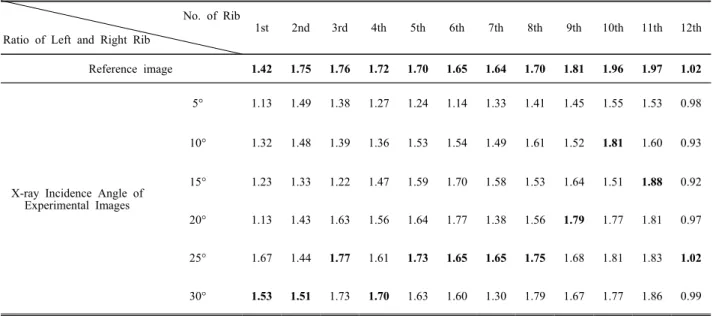 Table  3.  Ratio  of  left  and  right  ribs  in  a  reference  image  and  experimental  images.