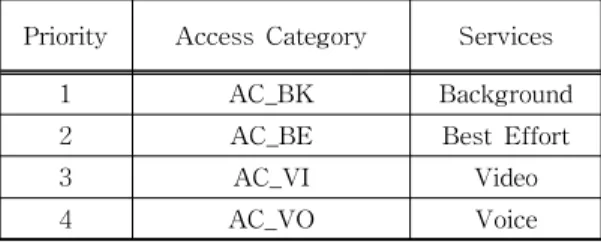 Table  1.  Access  Category  of  IEEE802.11e Priority Access Category Services