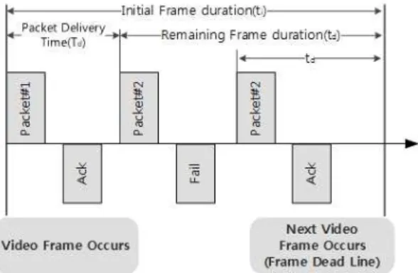 Fig.  6.  Procedure  of  Selective  Retransmission  method.