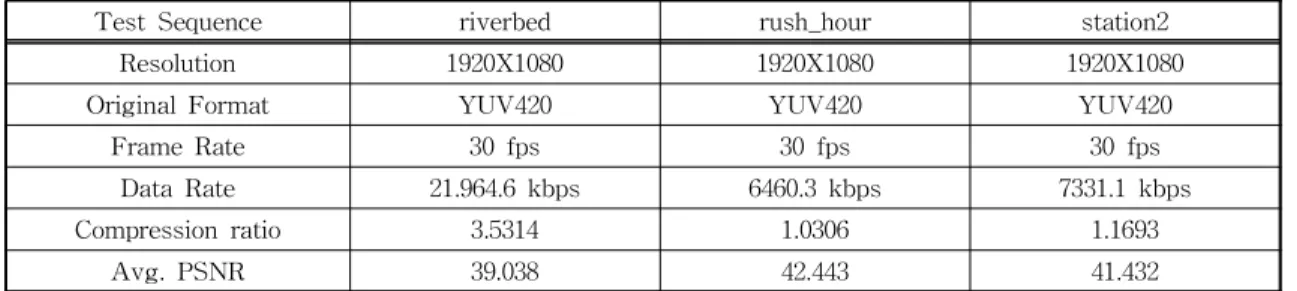 Table  4.  Frame  Fail  Rate  in  BER=10 -4
