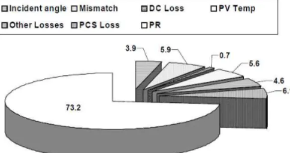Fig.  4.  PV  system  evaluation  results.