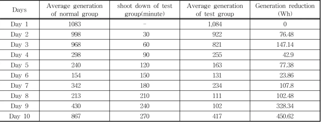 Fig.  9.  Daily  power  generation  of  the  test  group  and  normal  group.