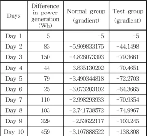 Table  2.  PSC  average  gradient  of  change