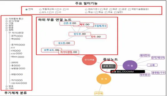 Fig. 11은 화면상 원하는 노드를 중심 노드로 변경 한 예를 보여준다 . 각 적용장비 하위 부품/구성품들 의 색깔을 달리 함으로써 하위 부품의 국산화 여부를  쉽게 구별할 수 있도록 하였다 