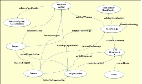 Fig.  4.  The  main  concept  of  weapon  technology  management  ontology.