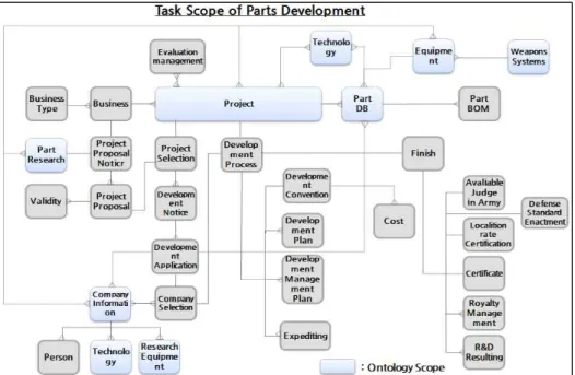 Fig.  5.  The  Domain  and  Scope  of  the  ontology.