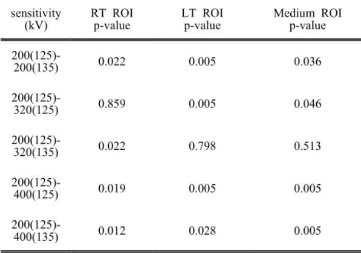 Table  6.  Result  of  total  does  and  DAP