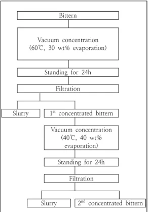 Fig.  1.  Concentration  process  of  bittern.