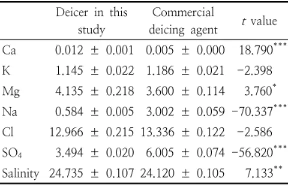 Table  1. Composition  of  deicer  in  the  study  vs  a  commercial  deicing  agent
