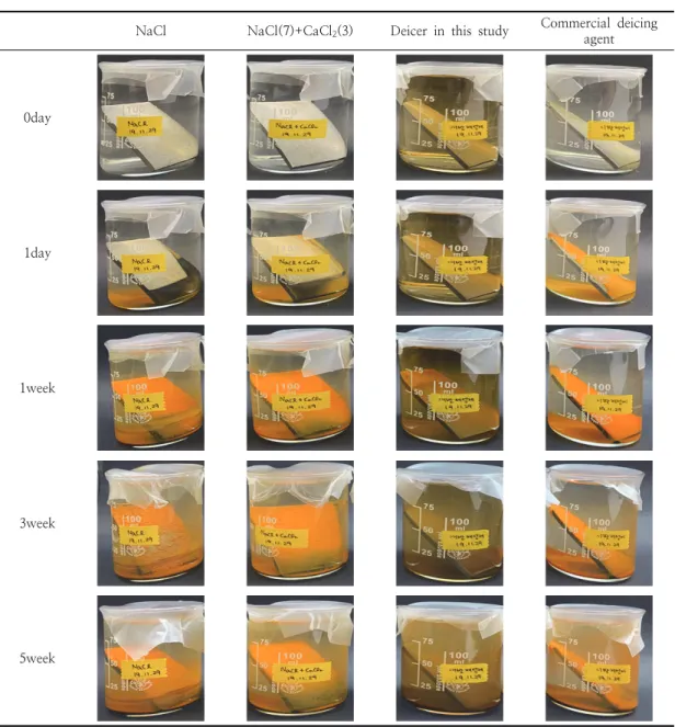 Table  3.  Comparison  of  the  corrosion  effects  of  common  deicing  agents  vs  deicer  in  this  study