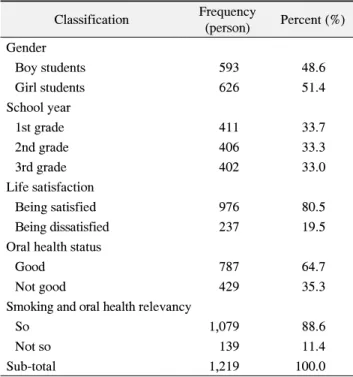 Table  1.  Research  Subjects'  General  Characteristics