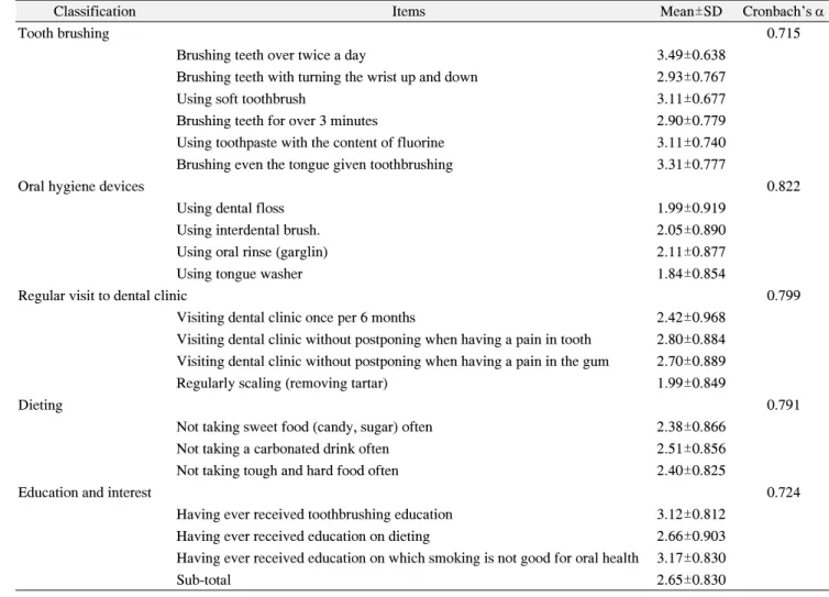Table  2.  Research  Subjects'  Oral  Health  Behavior