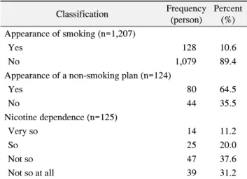 Table  4.  The  Appearance  of  Smoking  according  to  General  Characteristics unit:  N  (%)