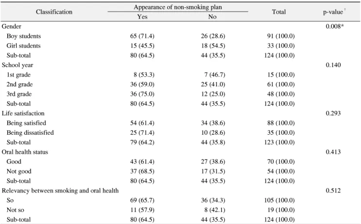 Table  5.  The  Appearance  of  a  Non-smoking  Plan  according  to  General  Characteristics unit:  N  (%)