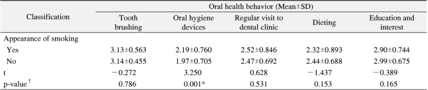 Table  6.  Oral  Health  Behavior  according  to  the  Appearance  of  Smoking