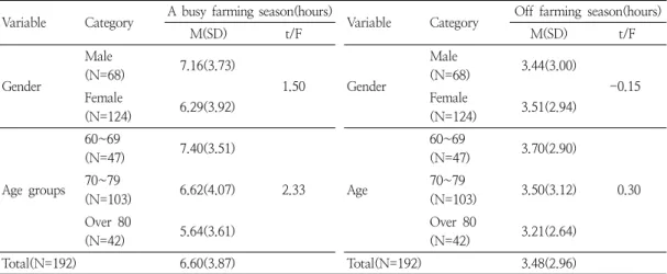 Table  4. Retirement  age  of  the  rural  elderly  by  gender  and  age  group