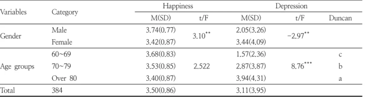 Table  7.  The  number  and  frequency  of  participation  in  social  activities  by  gender  and  age  group