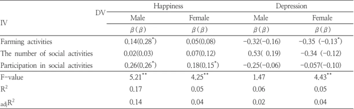 Table  9.  Effects  of  farming  and  social  activities  on  happiness  and  depression:  Gender  differences