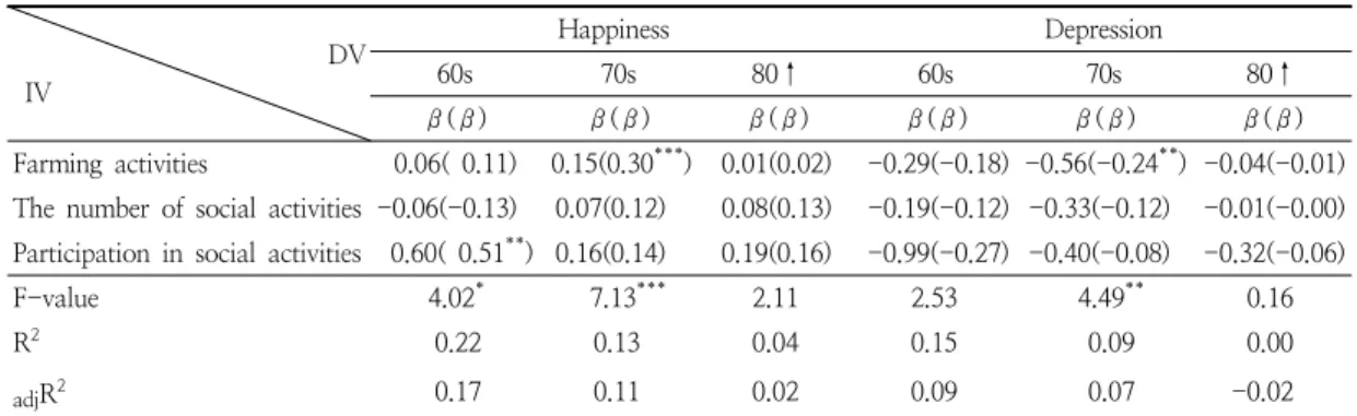 Table  10.  Effects  of  farming  and  social  activities  on  happiness  and  depression:  Differences  between  age  groups