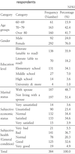 Table  1.  Demographic  characteristics  of  the respondents   N(%) Variable Category Farming  activities (Range  1~5) M(SD) t/F Duncan Gender Male(N=92) 3.59(1.58) t=  7.07 *** Female(N=292) 2.28(1.53) Age groups 60~69(N=61) 3.48(1.47) F=35.19 *** a70~79(