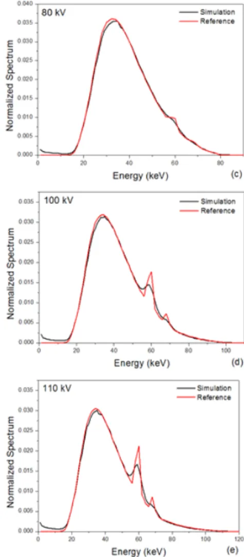 Fig.  3.  (a-e)  are  the  X-ray  spectra  obtained  by  Monte  Carlo  simulation  and  the  calculated  data  detected  by 