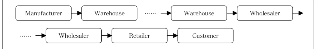 Fig.  1.  The  supply  chain.