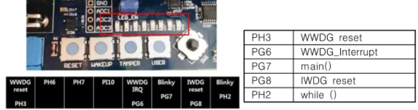 Fig.  8.  Recovery  process  in  the  WWDG_Interrupt  interrupt  handler.