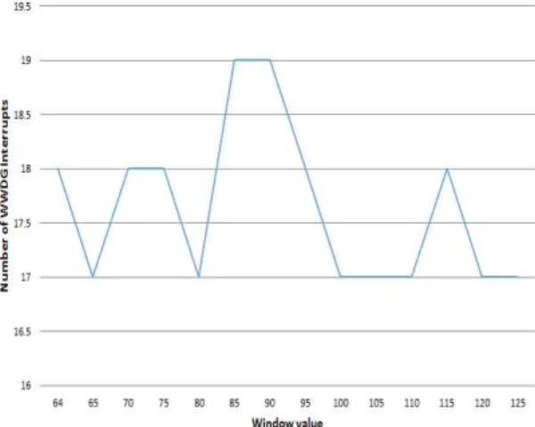 Fig. 13. Experimental results for WWDG window value.