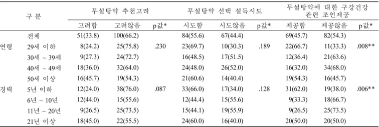 표 3.   인구사회학적  특성에  따른  약사의  무설탕약  관련  실천율  분포  (단위 : N(%)) 구 분 무설탕약  추천고려 무설탕약  선택  설득시도 무설탕약에  대한  구강건강 관련  조언제공 고려함 고려않음 p 값* 시도함 시도않음 p 값* 제공함 제공않음 p 값* 전체 51(33.8) 100(66.2) 84(55.6) 67(44.4) 69(45.7) 82(54.3) 연령 29 세 이하  8(24.2) 25(75.8) .230 23(69.7