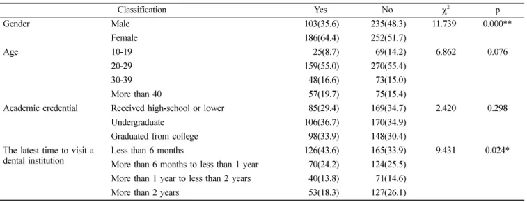 Table 3.  Relationship between demographic characteristics and prior information acquisition  Frequence(%)