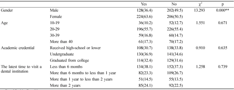 Table 5.  Relationship between demographic characteristics and impact of treatment  Frequence(%)