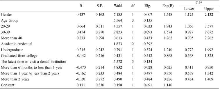 Table 7. Odds ratio with 95% confidence interval for Relationship between demographic characteristics and information search pattern