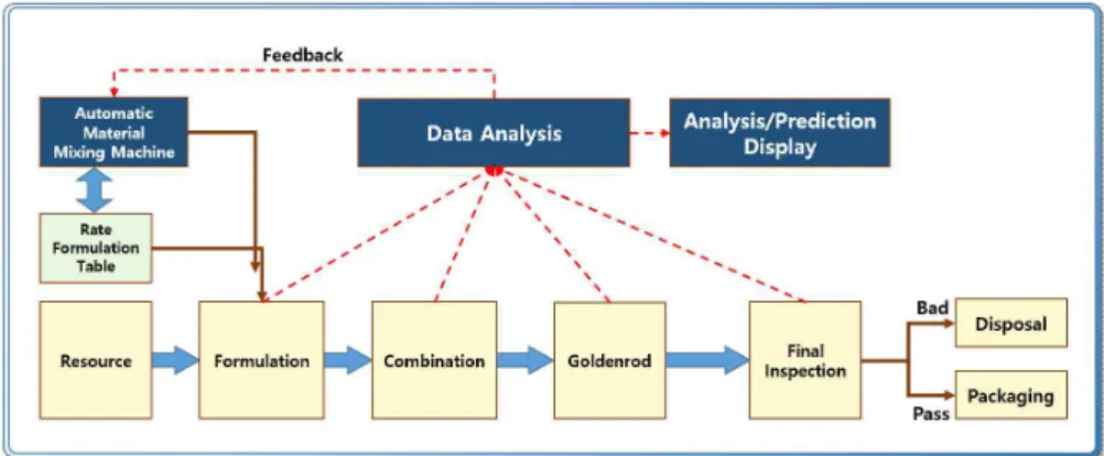 Fig.  1.  Data  flow  of  the  automatic  coatings  mixing  process.
