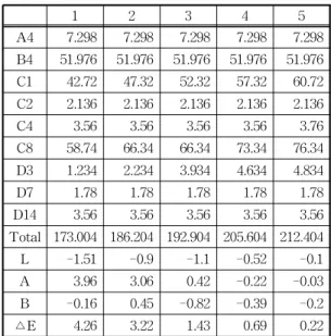 Table  2.  First  partial  experimental  data