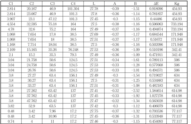 Fig  6.  Regression  analysis  of  the  experimental  data  using  R.