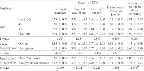 Table  4.  Comparison  of  main  variables  by  respondents