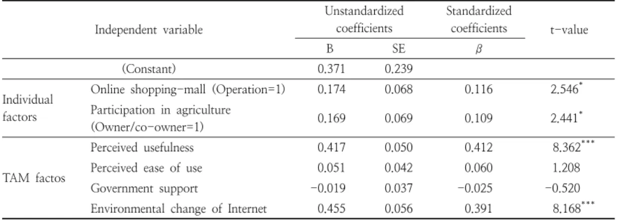 Table  5.  Factors  affecting  the  intention  to  use  online  direct  marketing