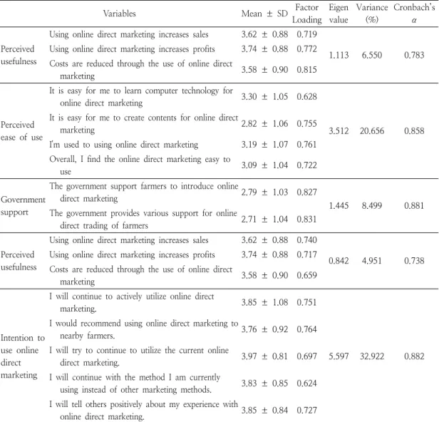 Table  3.  Exploratoy  factor  analysis  of  main  variables