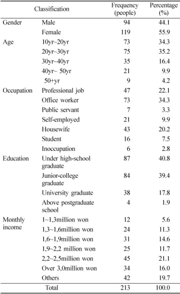 Table 1 . General characteristics in subjects Classification Frequency (people) Percentage Gender Male 94 44.1(%) Female 119 55.9 Age 10yr~20yr 73 34.3 20yr~30yr 75 35.2 30yr~40yr 35 16.4 40yr~ 50yr  21 9.9  50+yr 9 4.2
