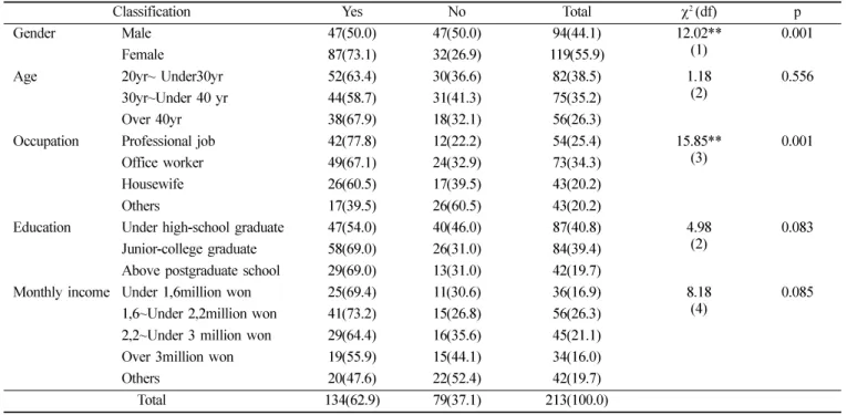 Table 2.  recognizing periodontal disease