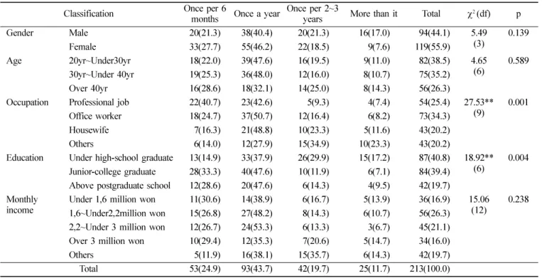 Table 4.  Recognition of frequency in tooth scaling Classification Once per 6 