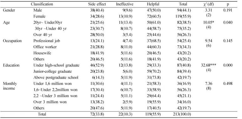 Table 6.  The influence of tooth scaling on the oral health