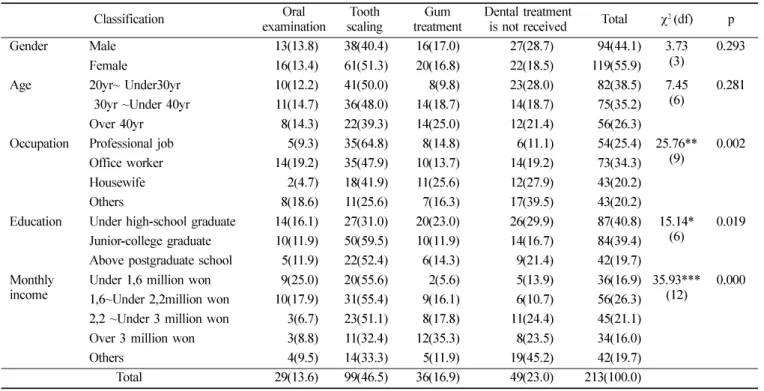 Table 9.  Kinds in dental treatment
