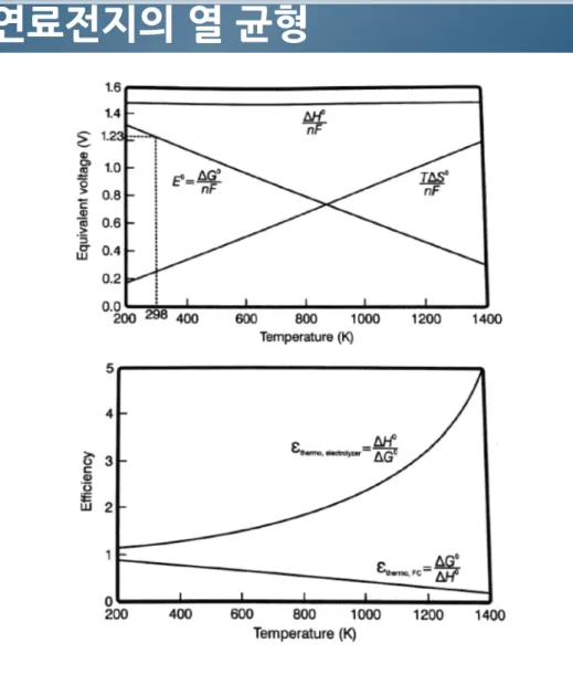 그림  2-12.  수소 - 산소 연료전와 비교한 물 전기분해의 가역적  HHV  효율 .