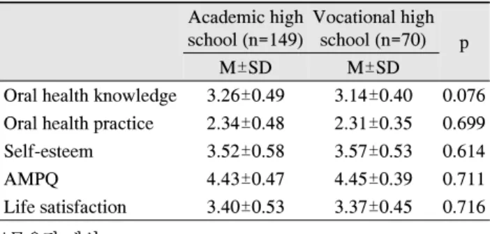 Table  1.  Oral  health  knowledge  and  practice,  self-esteem,  AMPQ  and  life  satisfaction  by  sex